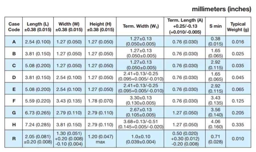 Chart - KYOCERA AVX TAZ Tantalum Chip Capacitors