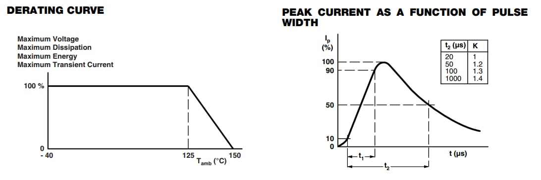 Performance Graph - Vishay / BC Components VDRUS Varistors