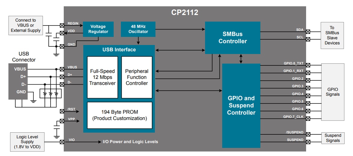 Block Diagram - Silicon Labs CP2112 HID USB to SMBus Master Bridges