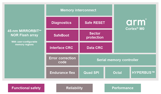Chart - Infineon Technologies SEMPER™ NOR Flash Memory