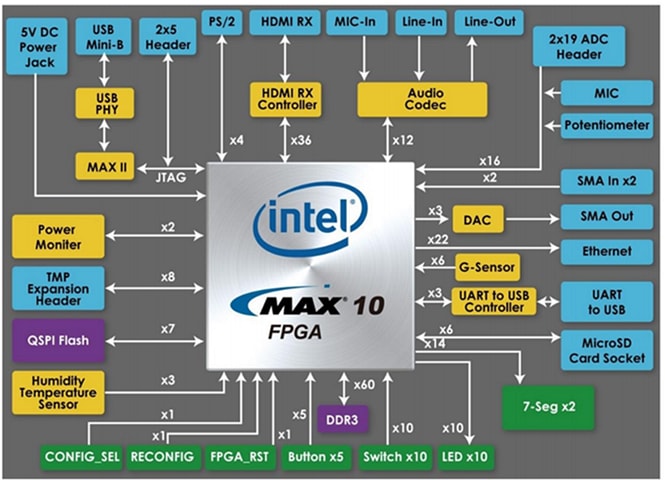 Block Diagram - Terasic Technologies MAX 10 Plus Board