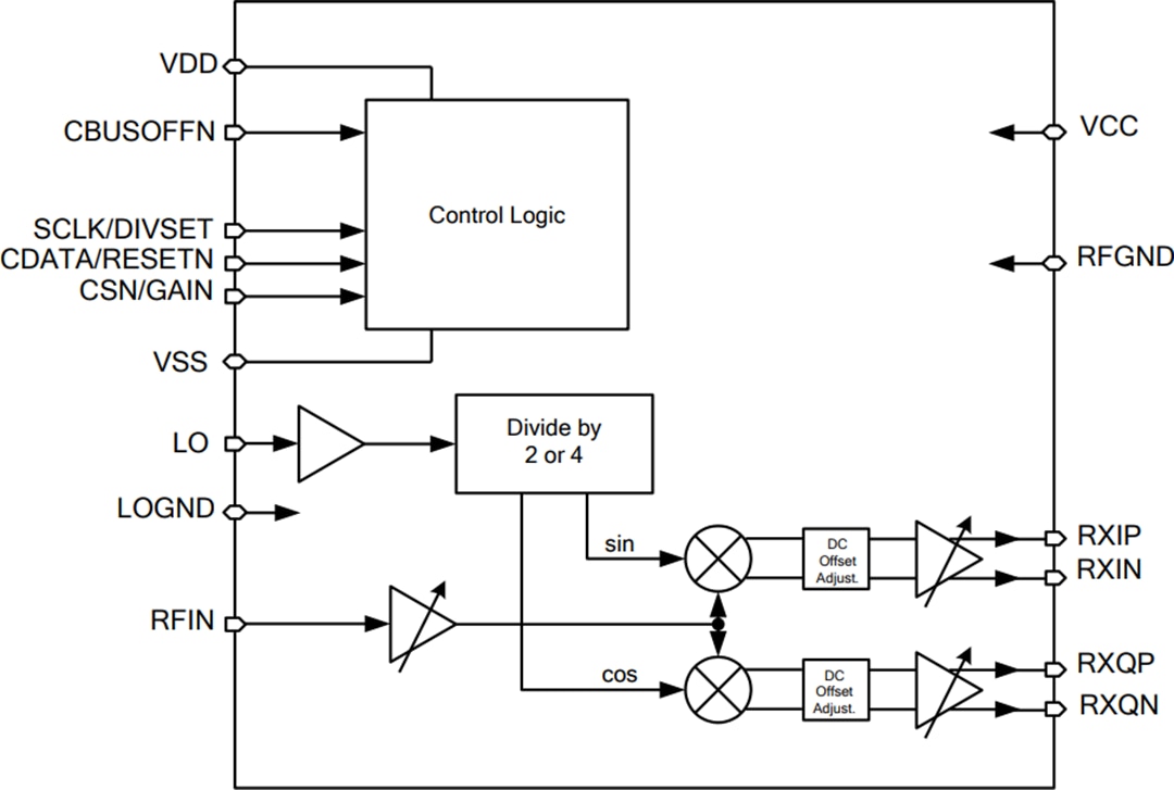 Block Diagram - CML Micro CMX970 IF/RF Quadrature Demodulators