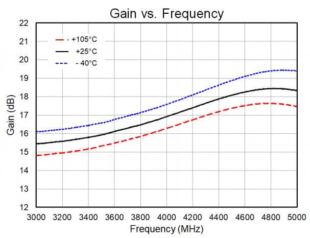 Performance Graph - Qorvo QPA9126 Evaluation Board