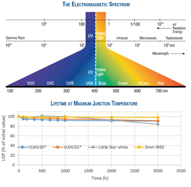 Chart - Vishay UV LEDs