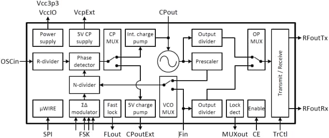 Block Diagram - Texas Instruments LMX2571EVM Evaluation Module (EVM)