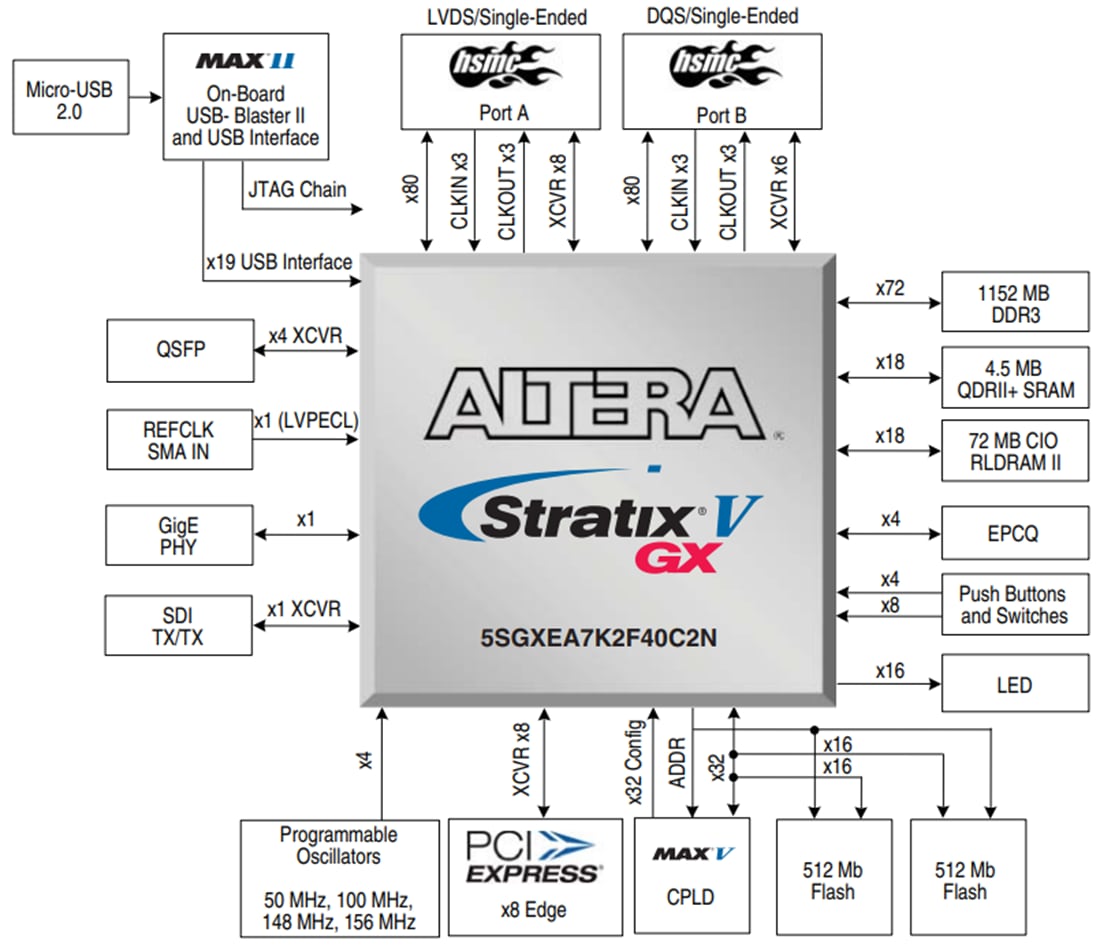 Block Diagram - Altera Stratix® V GX FPGA Development Kit
