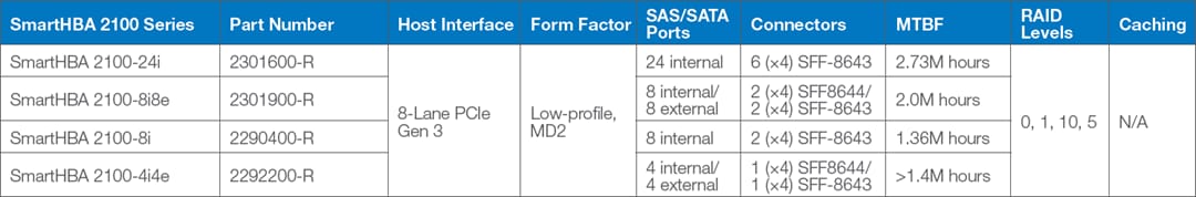 Chart - Microsemi / Microchip Adaptec® SmartHBA 2100 SAS/SATA Host Bus Adapters