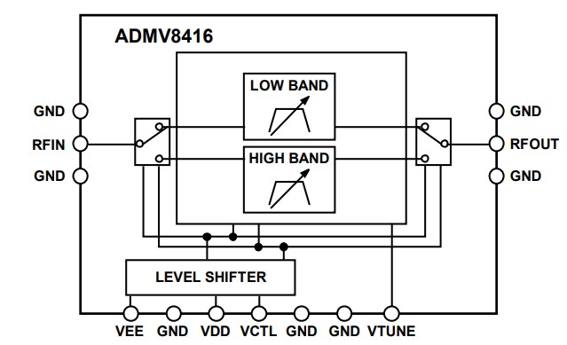 Block Diagram - Analog Devices Inc. ADMV8416 Tunable Bandpass Filters (7-32GHz)