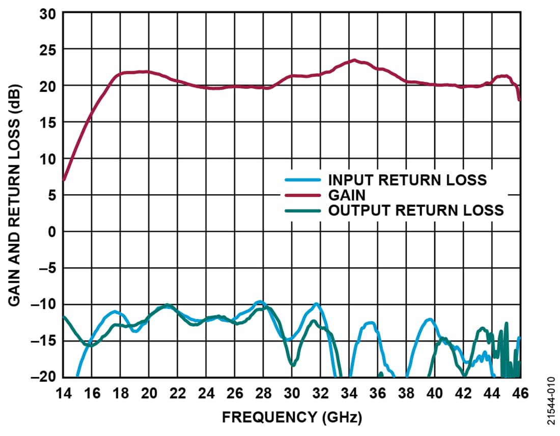 Chart - Analog Devices Inc. ADPA7007 GaAs pHEMT MMIC Power Amplifiers