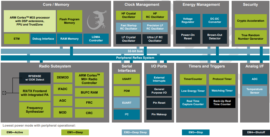 Block Diagram - Silicon Labs EFR32MG22 Mighty Gecko Wireless SoCs