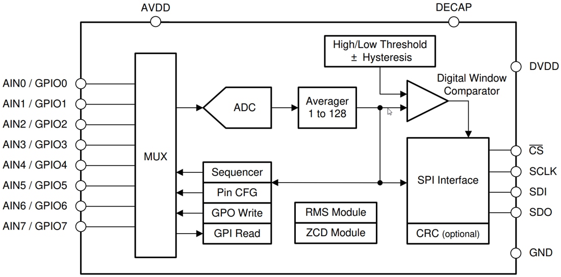 Block Diagram - Texas Instruments ADS7028 12-Bit Analog-to-Digital Converter
