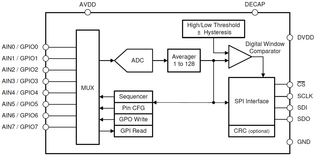 Block Diagram - Texas Instruments ADS7038/ADS7038-Q1 12-Bit ADCs