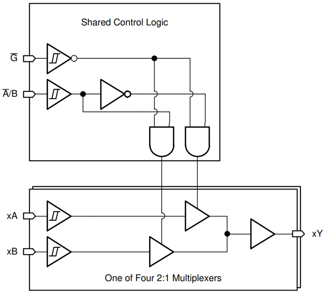 Block Diagram - Texas Instruments SN74HCS157/SN74HCS157-Q1 2-to-1 Multiplexers