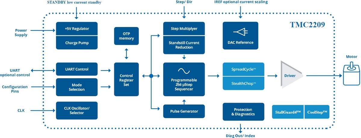 Block Diagram - Analog Devices / Maxim Integrated TMC2209-LA Stepper Motor Driver IC