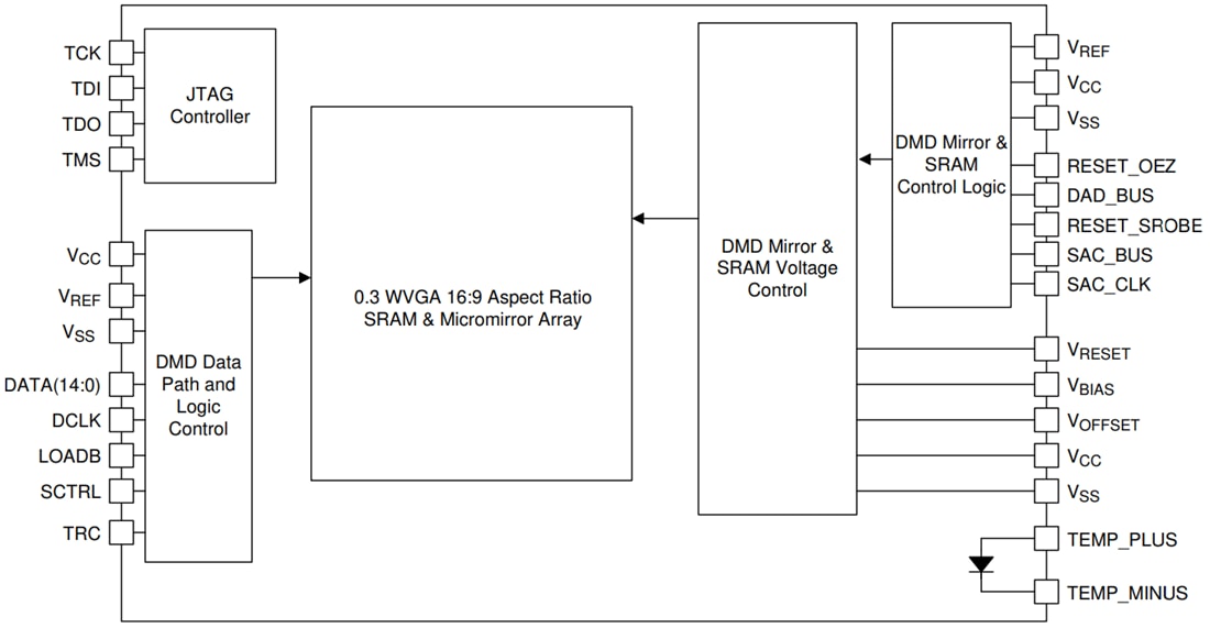 Block Diagram - Texas Instruments DLP3021-Q1 Automotive Digital Micromirror Device