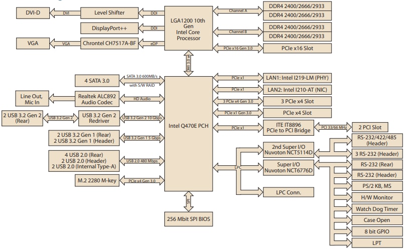 Block Diagram - Advantech AIMB-787 LGA1200 Motherboard