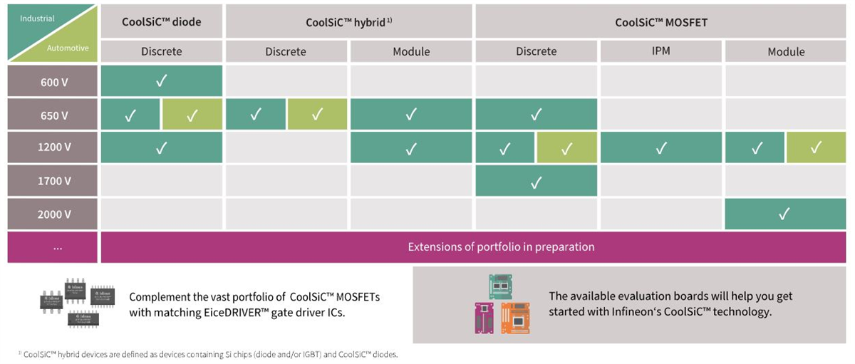 Infineon Technologies Silicon Carbide CoolSiC™ MOSFETs & Diodes