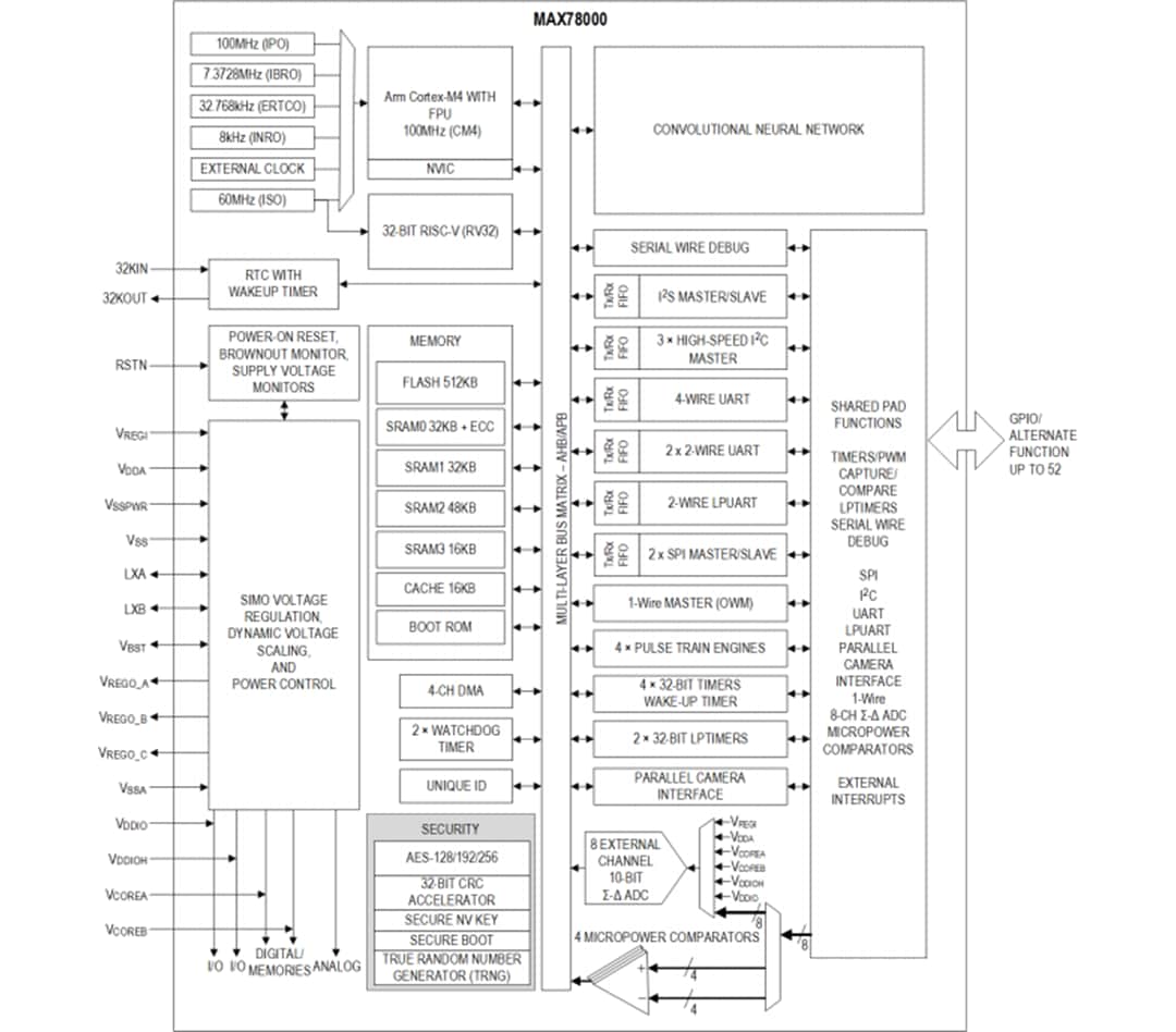 Block Diagram - Analog Devices Inc. MAX78000 AI MCU w/ Neural Network Accelerator
