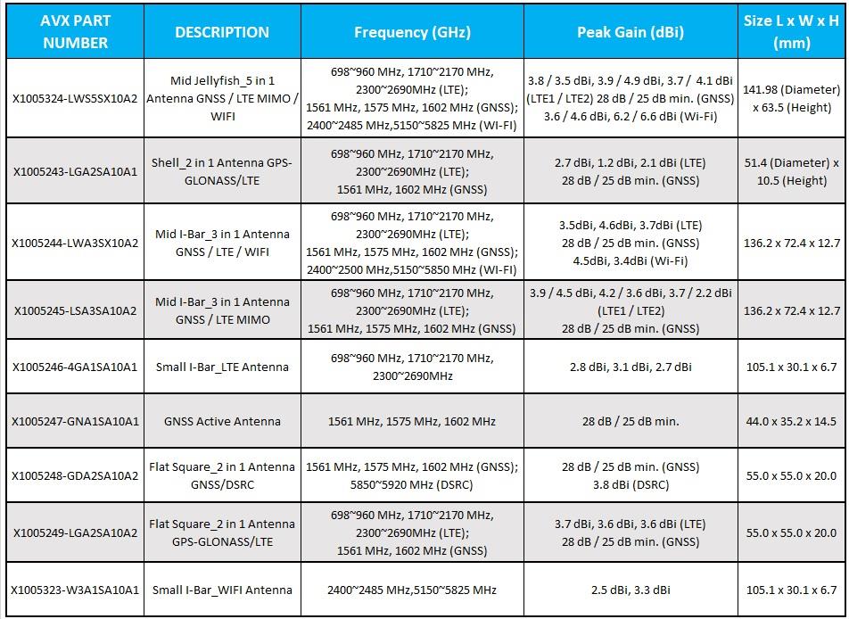 Chart - KYOCERA AVX Multi-Band Antennas