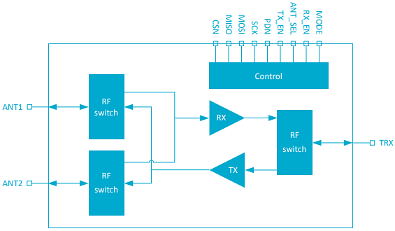 Block Diagram - Nordic Semiconductor nRF21540 RF Front-End Modules