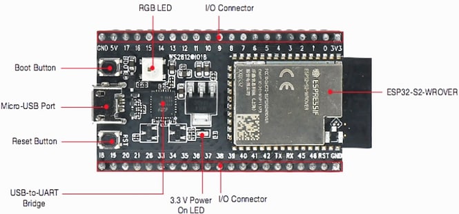 Infographic - Espressif Systems ESP32-S2 Development Kits