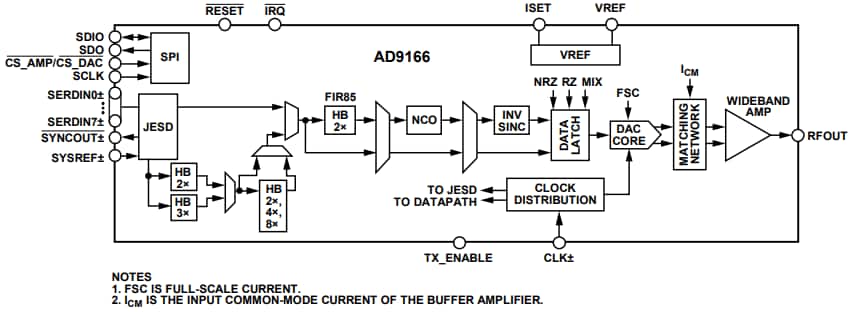 Block Diagram - Analog Devices Inc. AD9166 Signal Generator
