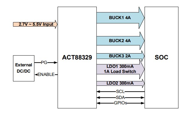 Application Circuit Diagram - Qorvo ACT88329 Advanced Power Management ICs (PMIC)