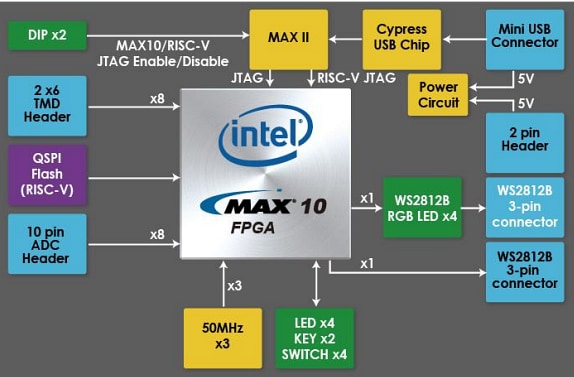 Block Diagram - Terasic Technologies T-Core FPGA MAX 10 Development Board