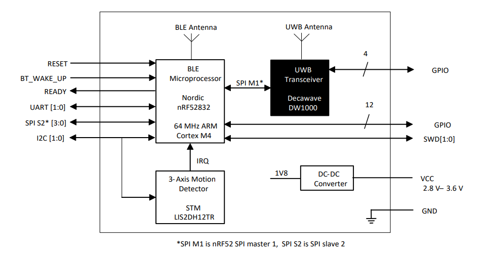 Block Diagram - Qorvo DWM1001 Module