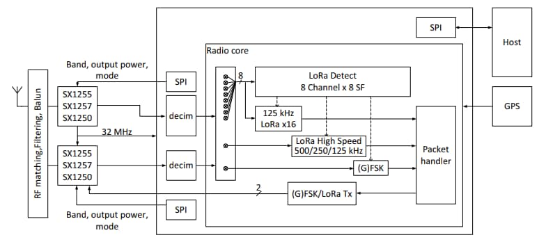 Block Diagram - Semtech SX1302 LBT Spectral Scan Corecell Gateways
