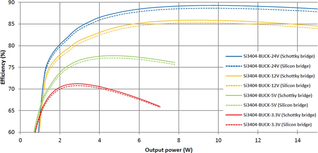 Performance Graph - Skyworks Solutions Inc. Si3404 PoE PD Non-Isolated Buck Evaluation Kits