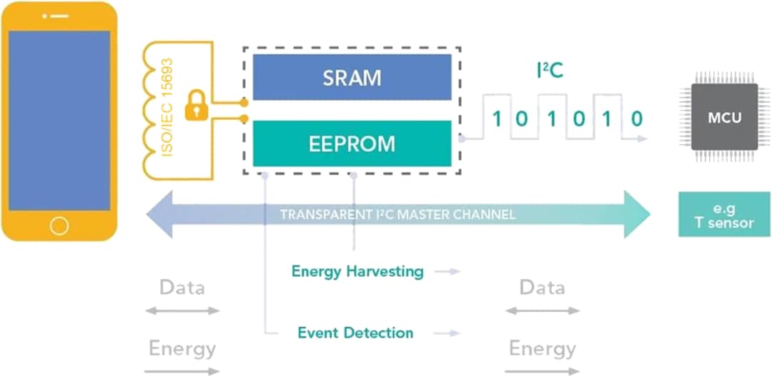 Block Diagram - NXP Semiconductors NTP5312 & NTP5332 NTAG® 5 Link