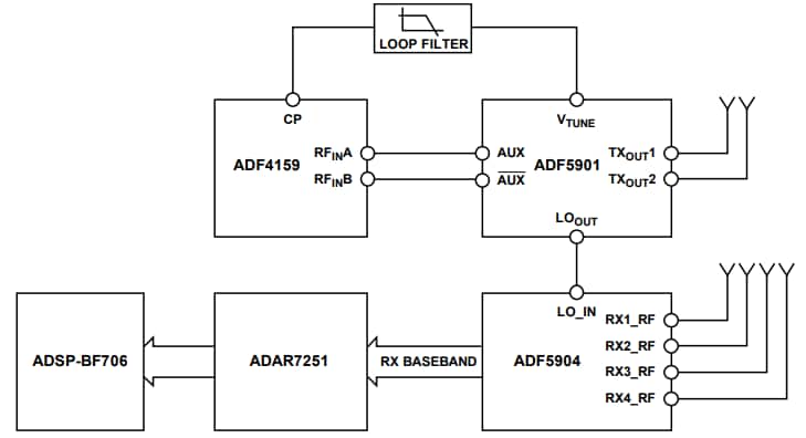 Block Diagram - Analog Devices Inc. EV-TINYRAD24G Radar Evaluation Module
