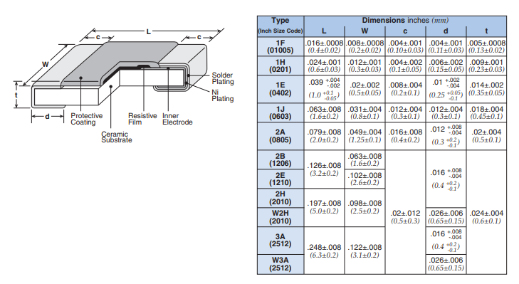 Chart - KOA Speer RK73Z Zero Ohm Jumper Chip Resistors