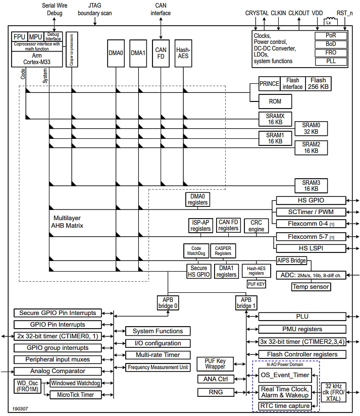 Block Diagram - NXP Semiconductors LPC550x/S0x Microcontrollers
