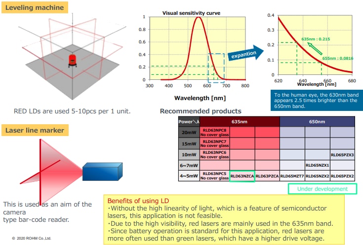 Chart - ROHM Semiconductor Red Single Mode Laser Diodes