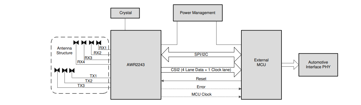 Application Circuit Diagram - Texas Instruments AWR2243 FMCW Transceiver