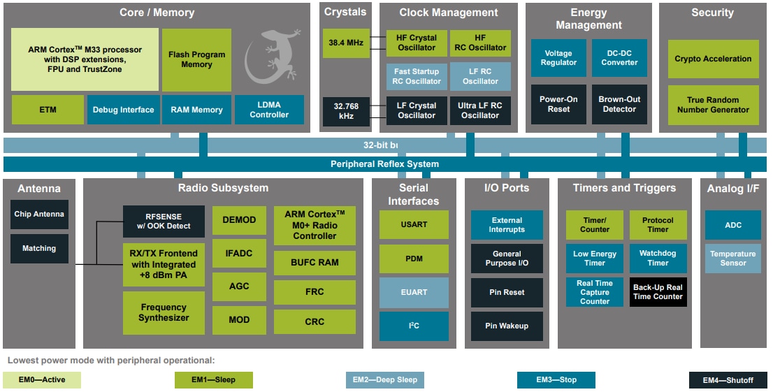 Block Diagram - Silicon Labs MGM220P Wireless Gecko Bluetooth Modules