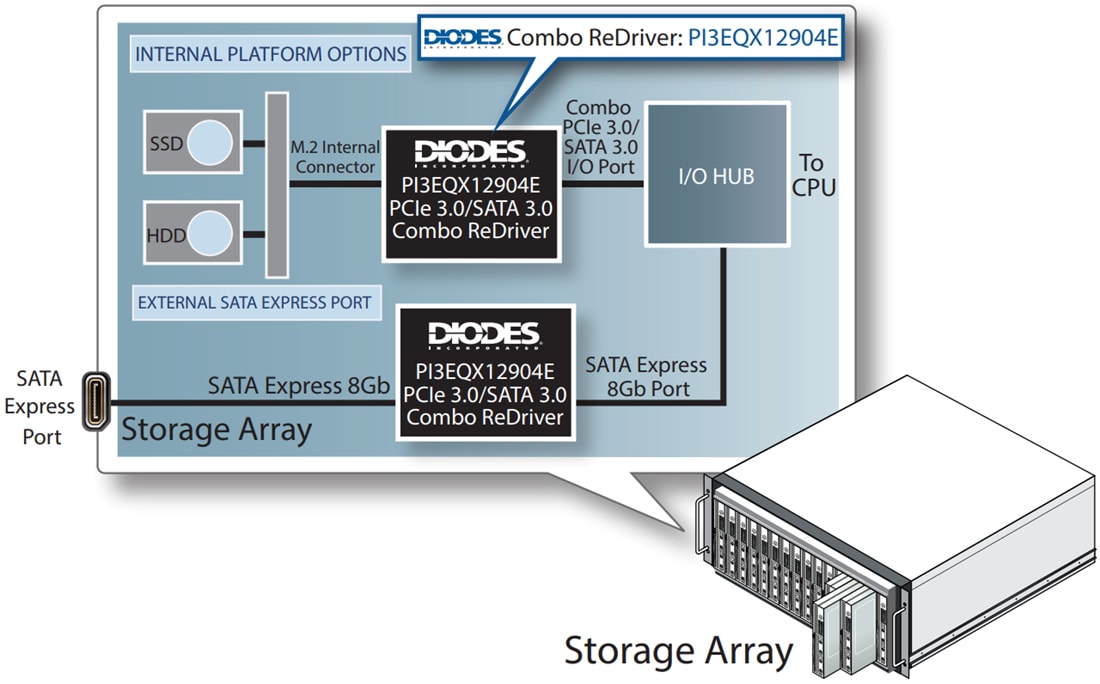 Application Circuit Diagram - Diodes Incorporated PI3EQX12904E PCIe 3.0/SATA3 Combo ReDriver