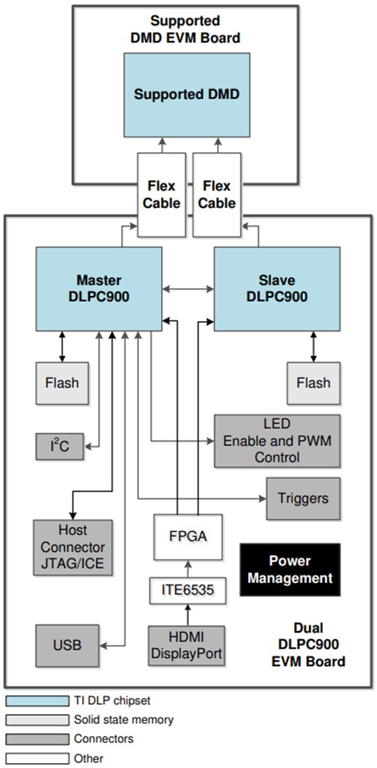 Chart - Texas Instruments DLP DMD Evaluation Modules (EVMs)