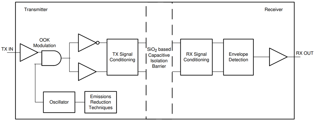 Block Diagram - Texas Instruments ISO672x/ISO672x-Q1 Digital Isolators