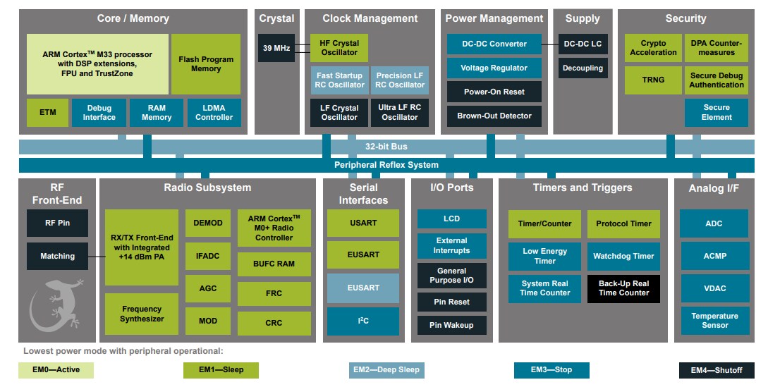 Block Diagram - Silicon Labs ZGM230S Z-Wave 800 SiP Modules