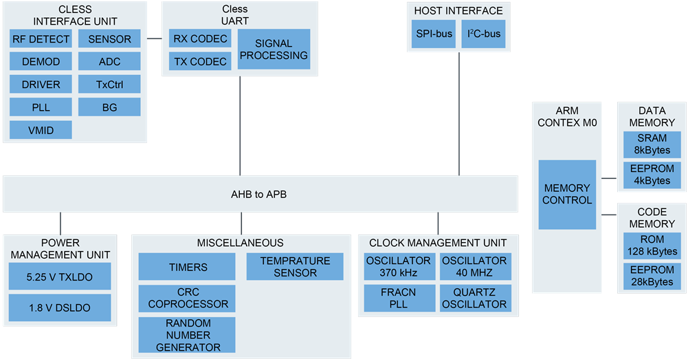 NXP Semiconductors PN7160 & PN7161 NFC Plug & Play Controllers