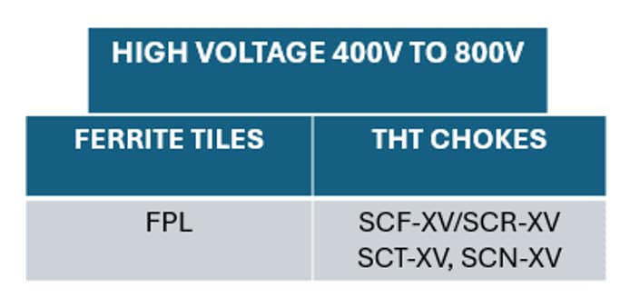 Chart - KEMET Magnetic Solutions for Automotive Applications