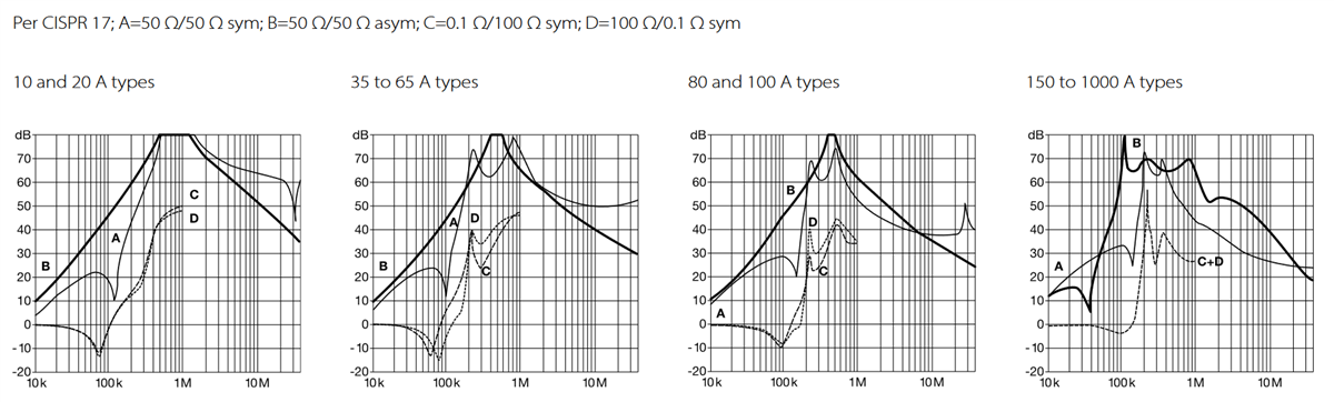 TE Connectivity / Schaffner FN3271 3-Phase Filters