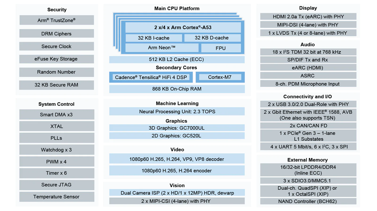 Block Diagram - NXP Semiconductors i.MX 8M Plus Processors
