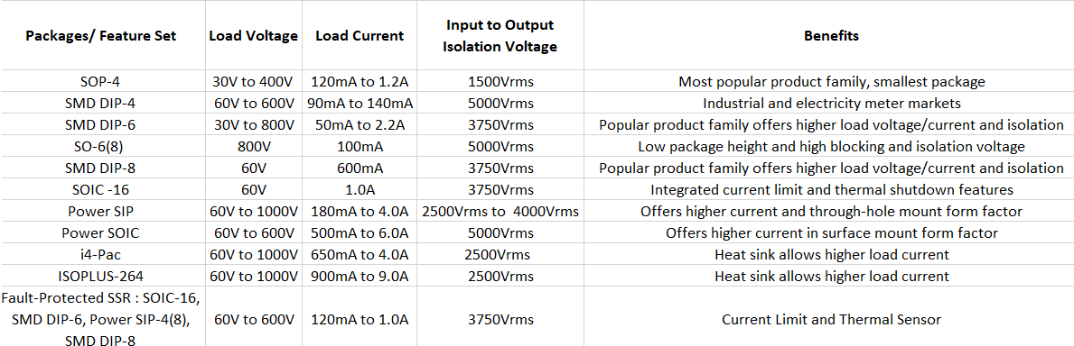 Littelfuse OptoMOS 1-Form-A (SPST-NO) Solid State Relays