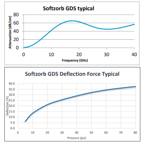 Performance Graph - Laird Technologies SoftZorb GDS