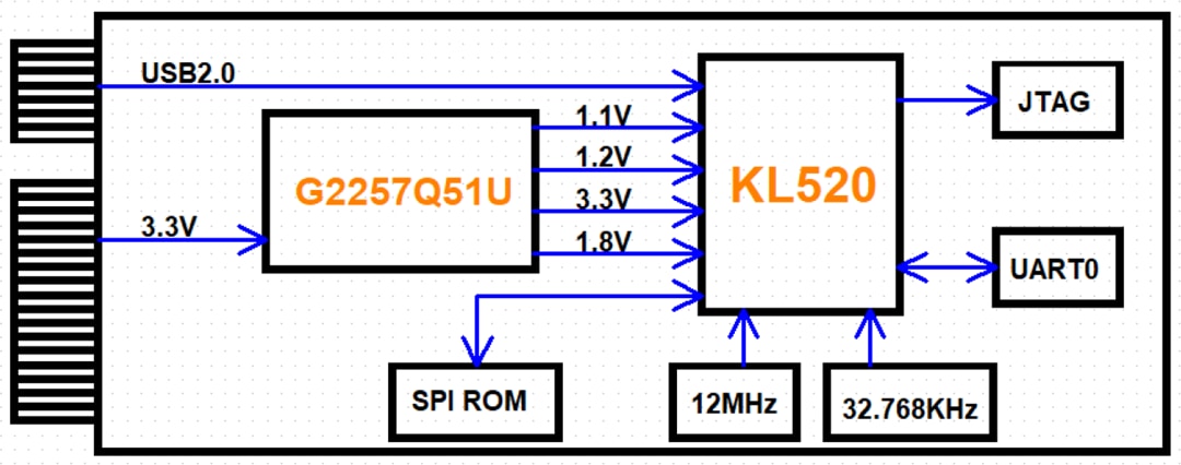 Block Diagram - Kneron MINI-AI-520 AI Edge Computing Module