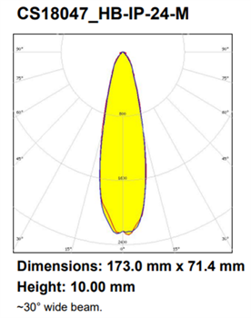 Performance Graph - Ledil HIGHBAY Lighting Lenses